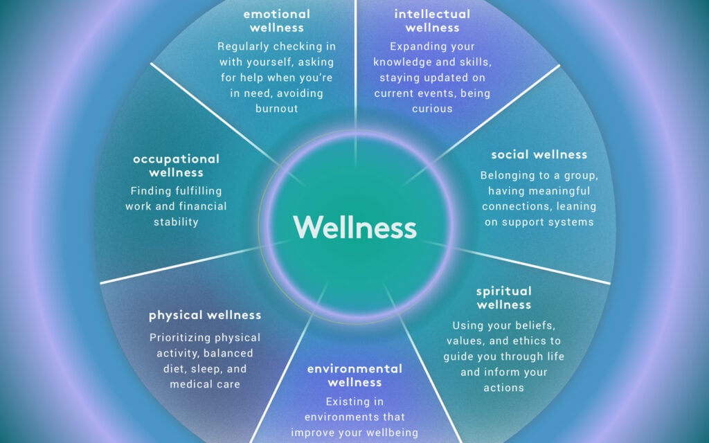 Understanding the Wellness Wheel — Talkspace